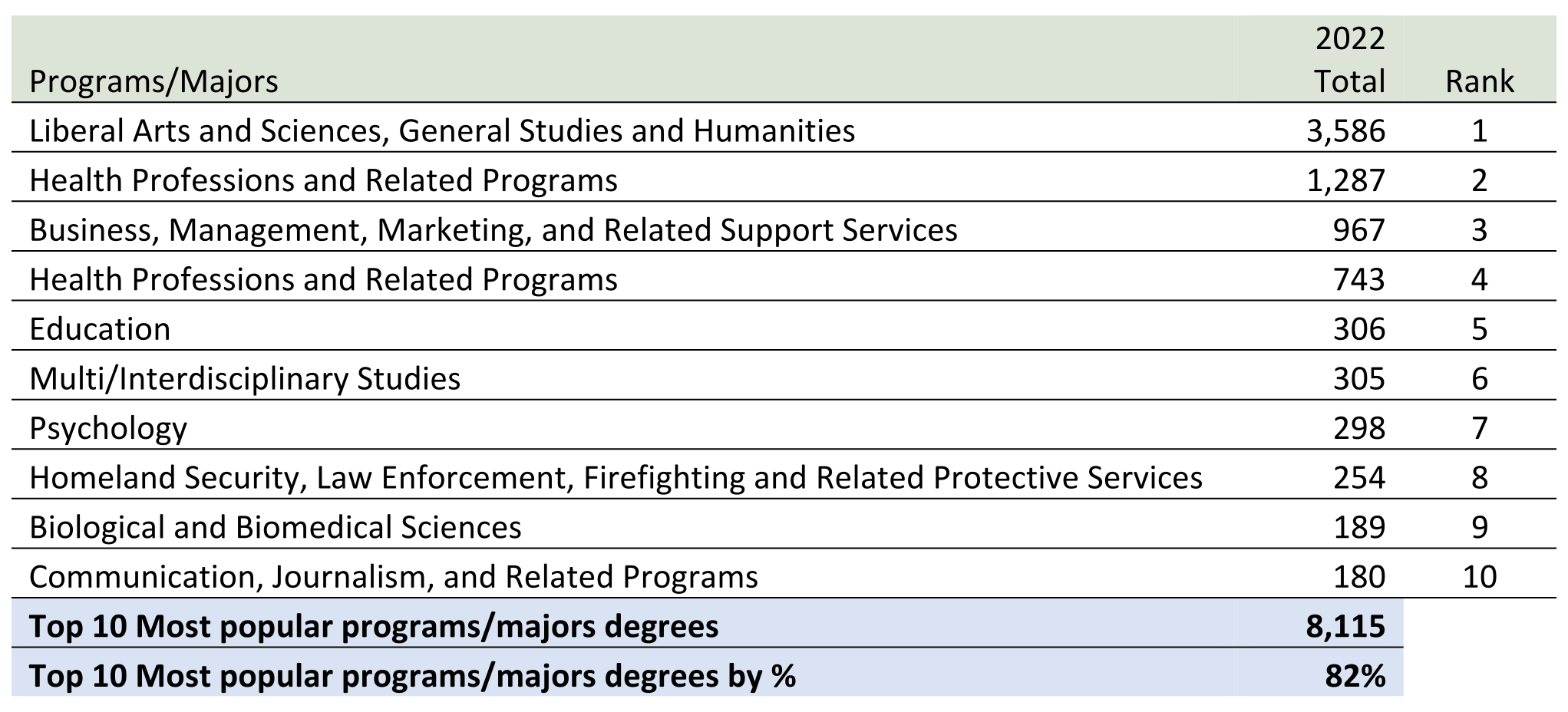 Most Popular Majprs in Cape Coral Higher Education Chart